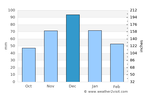 Yelizavetinskaya average rain in December