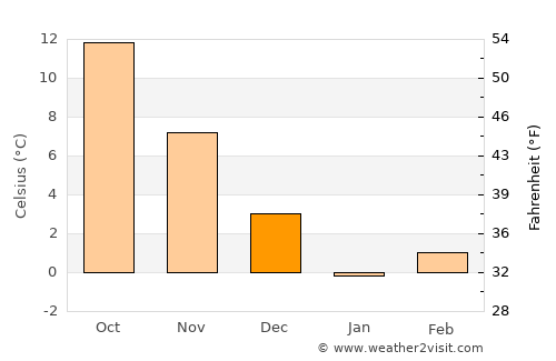 Yelizavetinskaya average temperature in December