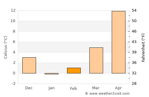 Yelizavetinskaya average temperature in February