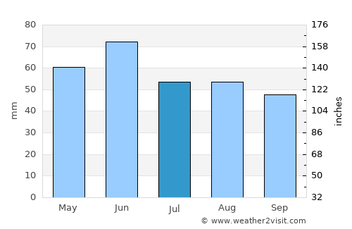 Yelizavetinskaya average rain in July