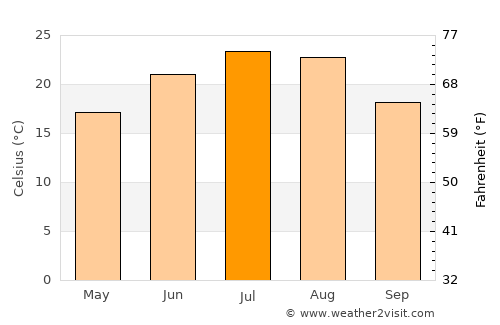 Yelizavetinskaya average temperature in July