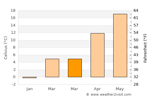 Yelizavetinskaya average temperature in March