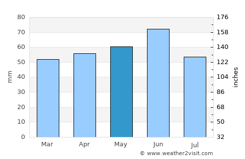 Yelizavetinskaya average rain in May