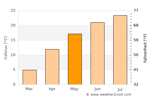 Yelizavetinskaya average temperature in May