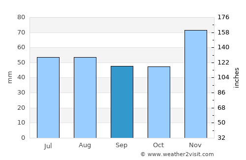 Yelizavetinskaya average rain in September