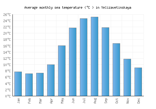 Yelizavetinskaya average sea temperature chart (Celsius)