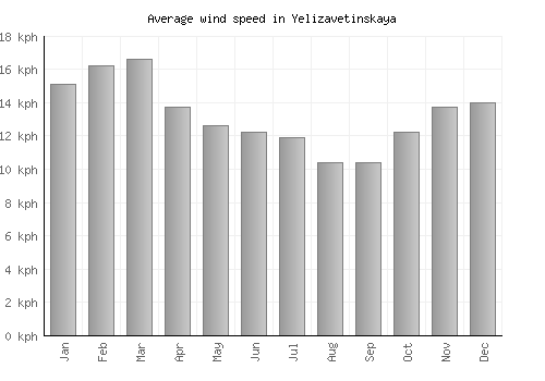 Yelizavetinskaya average winspeed by month (km/h)