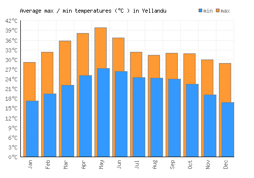 Yellandu average minimum / maximum temperatures (Celsius)