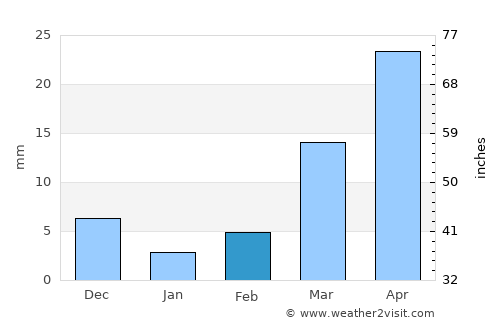 Yellandu average rain in February