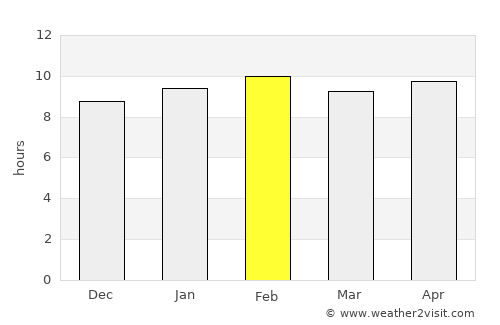 Yellandu average rain in February