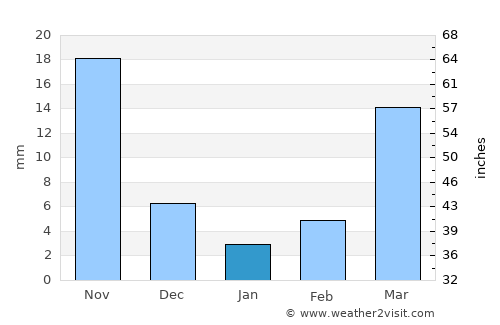 Yellandu average rain in January
