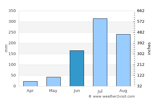 Yellandu average rain in June