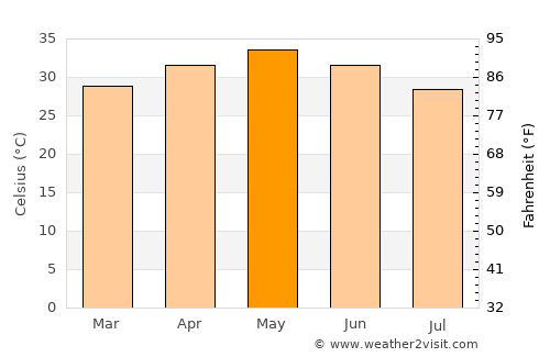 Yellandu average temperature in May