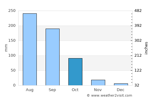 Yellandu average rain in October