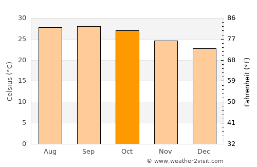 Yellandu average temperature in October