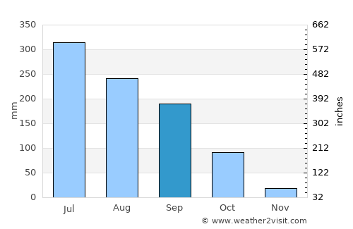 Yellandu average rain in September