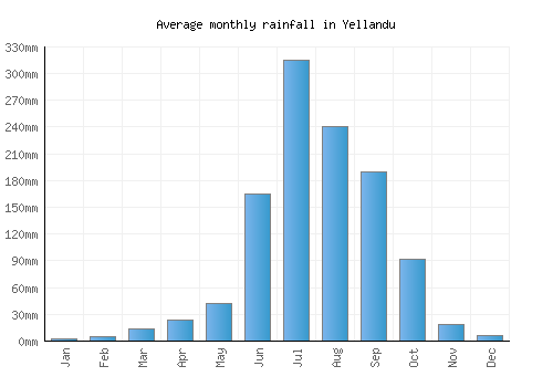 Yellandu monthly rainfall chart (mm)