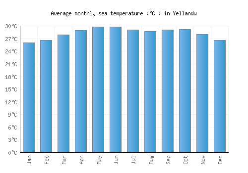 Yellandu average sea temperature chart (Celsius)