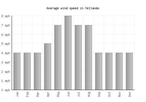 Yellandu average winspeed by month (mph)