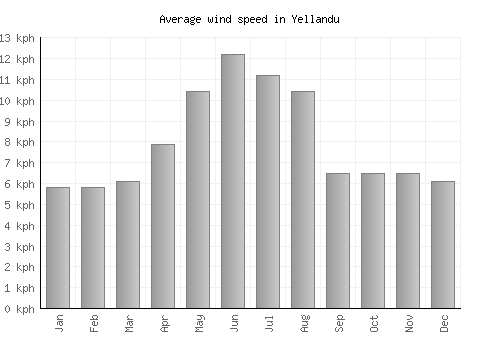 Yellandu average winspeed by month (km/h)
