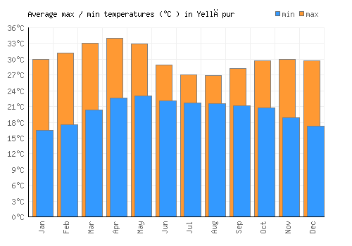 Yellāpur average minimum / maximum temperatures (Celsius)