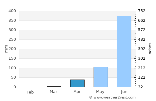 Yellāpur average rain in April