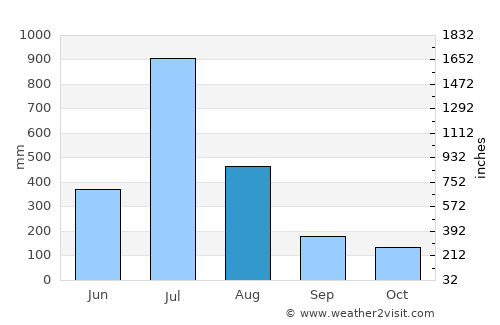 Yellāpur average rain in August