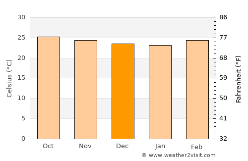 Yellāpur average temperature in December