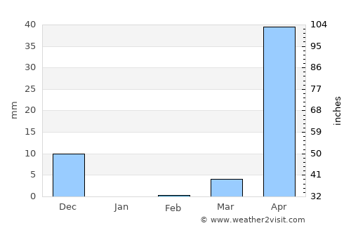 Yellāpur average rain in February