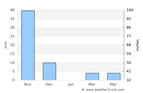 Yellāpur average rain in January