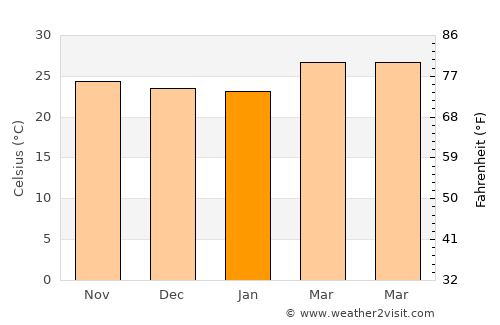 Yellāpur average temperature in January