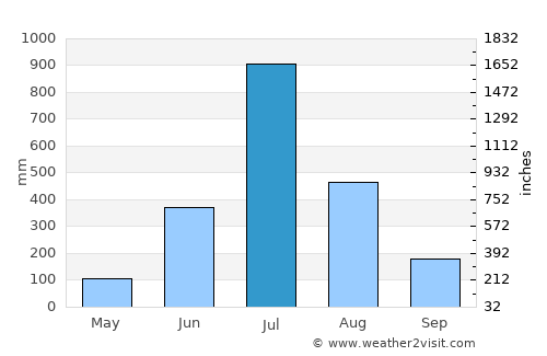 Yellāpur average rain in July