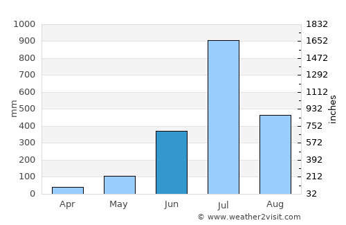 Yellāpur average rain in June