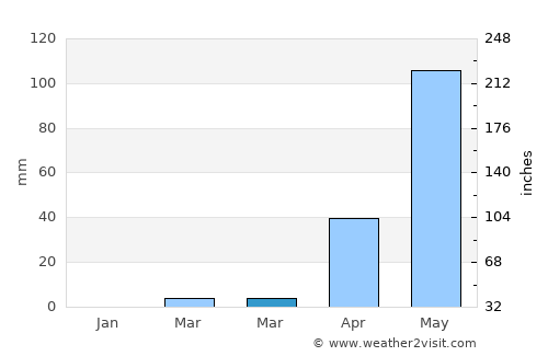 Yellāpur average rain in March