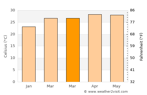 Yellāpur average temperature in March