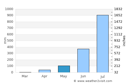 Yellāpur average rain in May