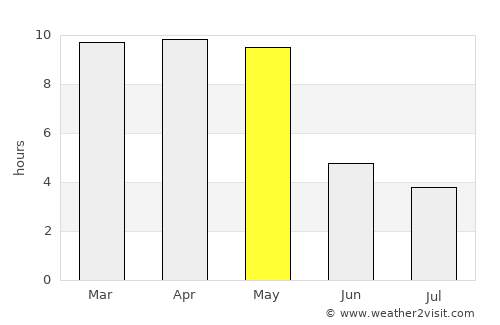 Yellāpur average rain in May