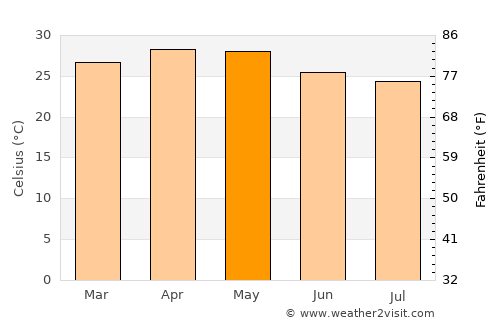 Yellāpur average temperature in May