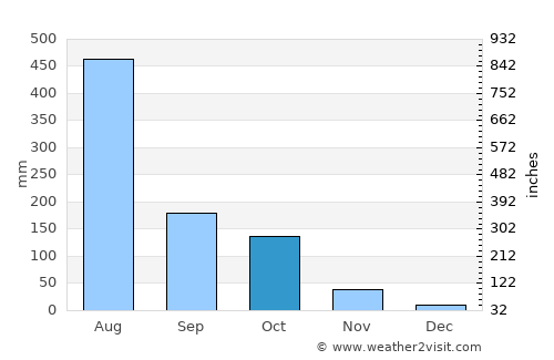 Yellāpur average rain in October