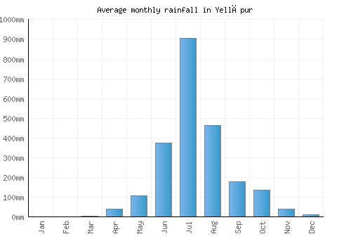 Yellāpur monthly rainfall chart (mm)