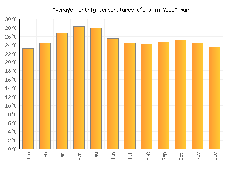 Yellāpur average temperature chart (Celsius)