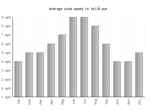 Yellāpur average winspeed by month (mph)