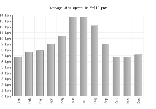 Yellāpur average winspeed by month (km/h)