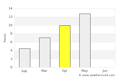 Yellowknife average rain in April