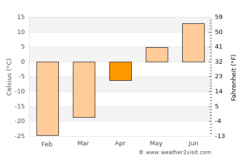 Yellowknife average temperature in April