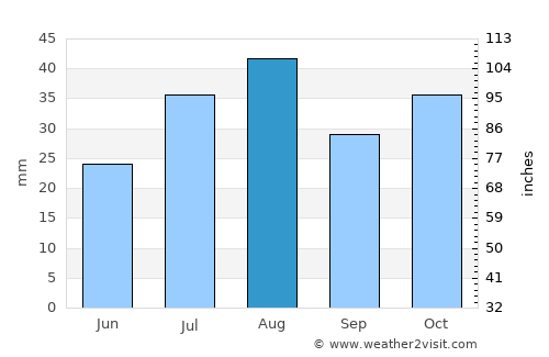Yellowknife average rain in August