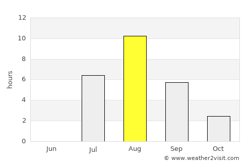 Yellowknife average rain in August