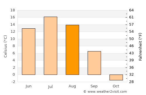 Yellowknife average temperature in August
