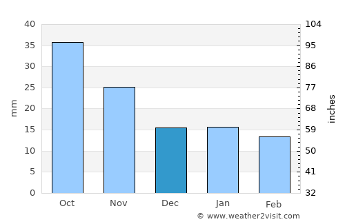 Yellowknife average rain in December