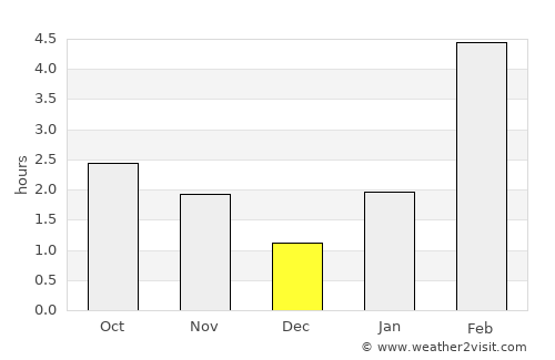 Yellowknife average rain in December